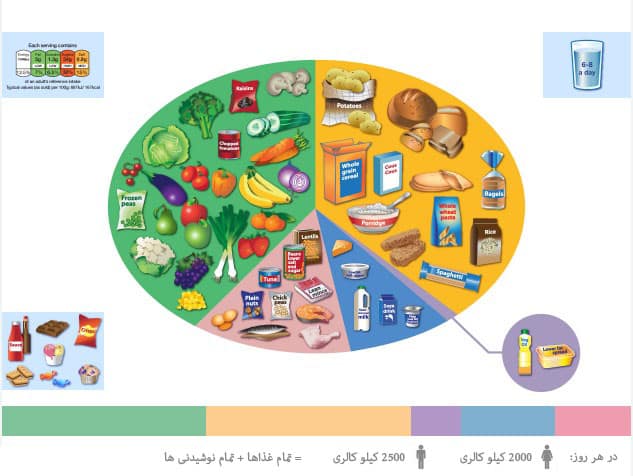راهنمای “خوب بخور” –  اصول اولیه ی تغذیه سالم و استفاده مناسب از 5 گروه غذایی